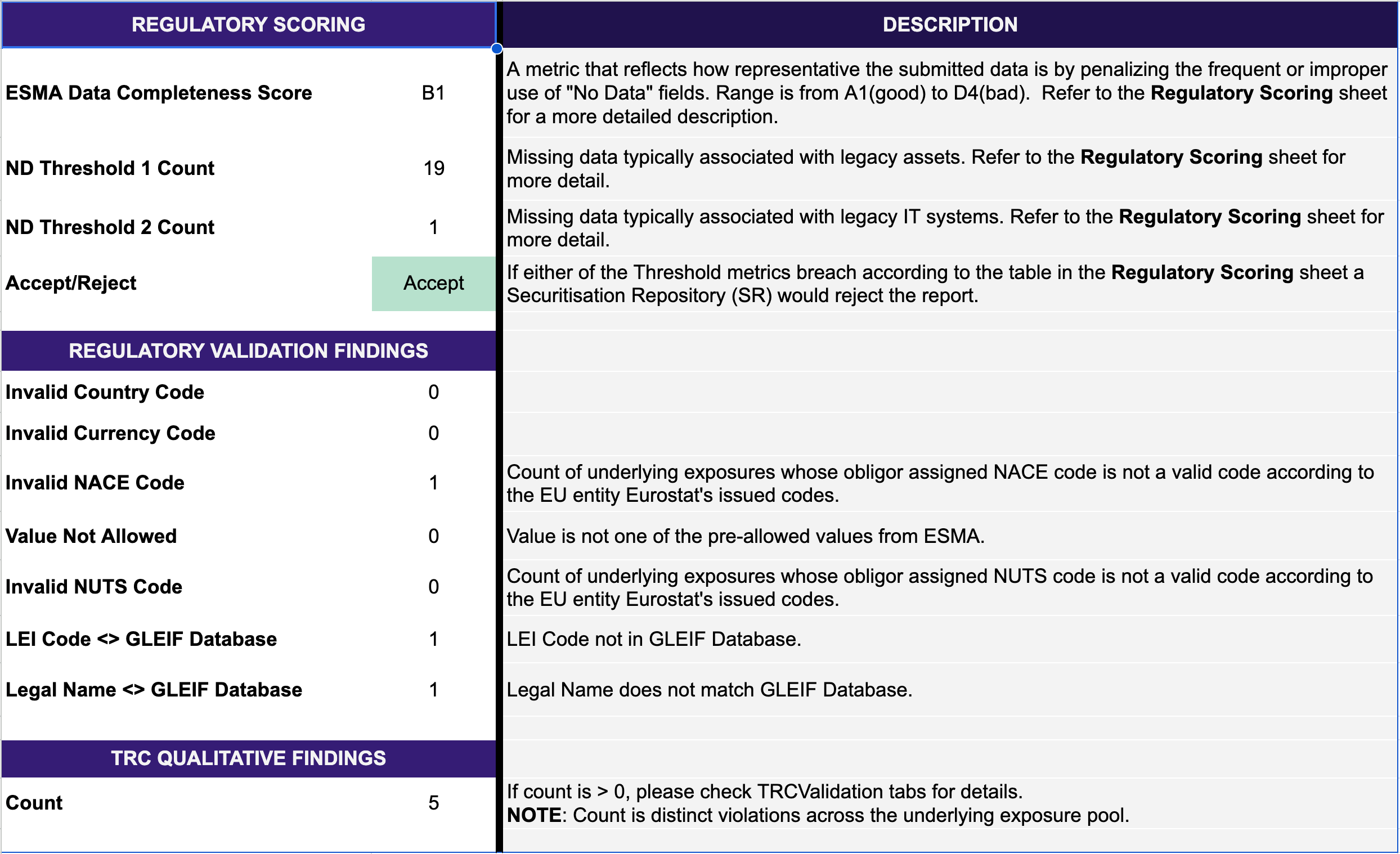 Data health scorecard with validation metrics and issue categories to resolve inconsistencies